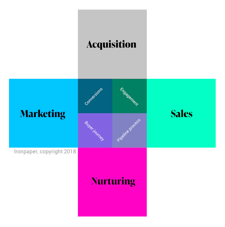 A graphic showing the relationship between acquisition, marketing, sales, and nurturing