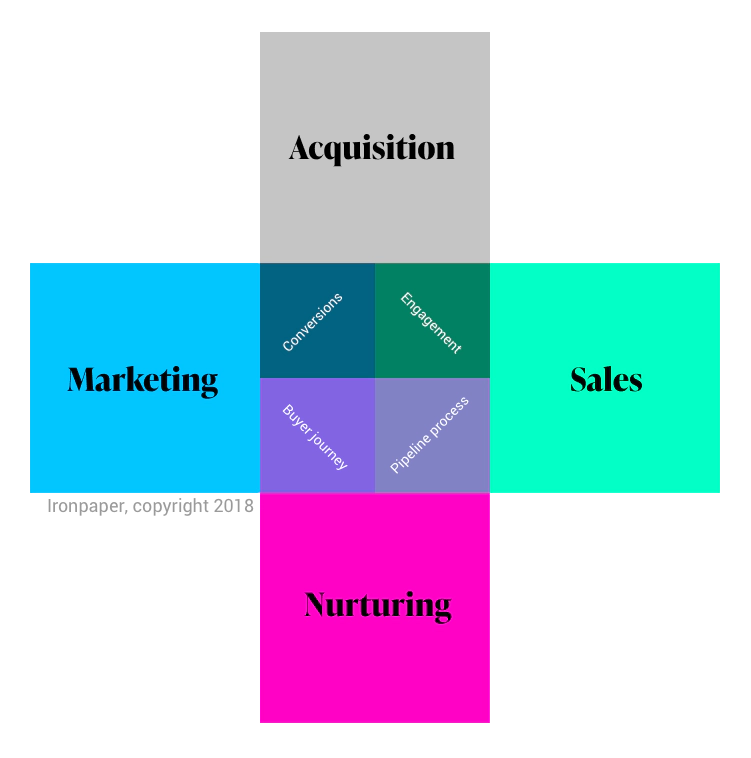 Digital agency