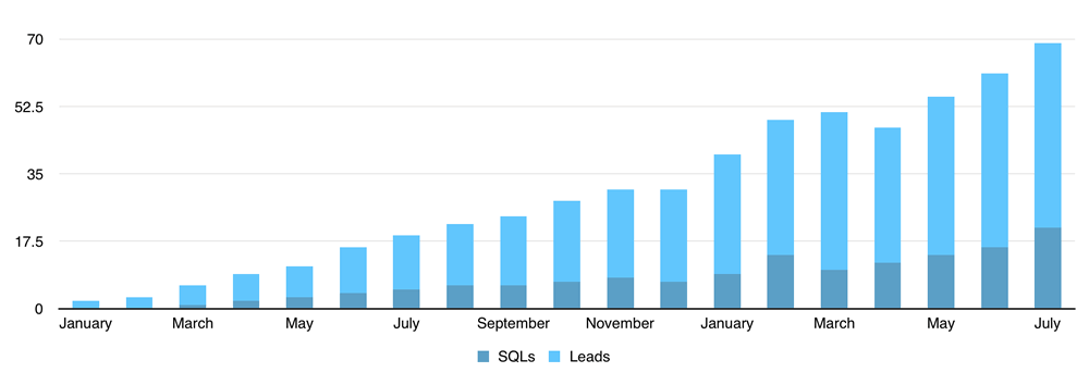 A bar graph showing the growth of leads over time