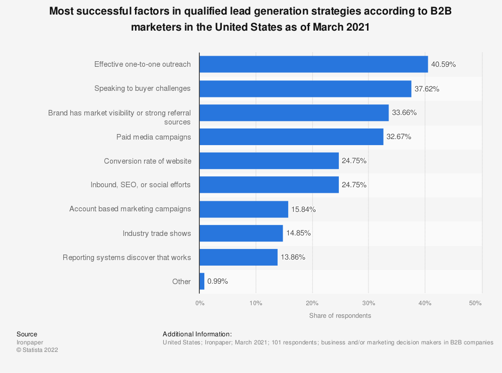 B2B research survey results: Most successful factors in qualified lead generation strategies according to B2B marketers in the United States as of March 2021