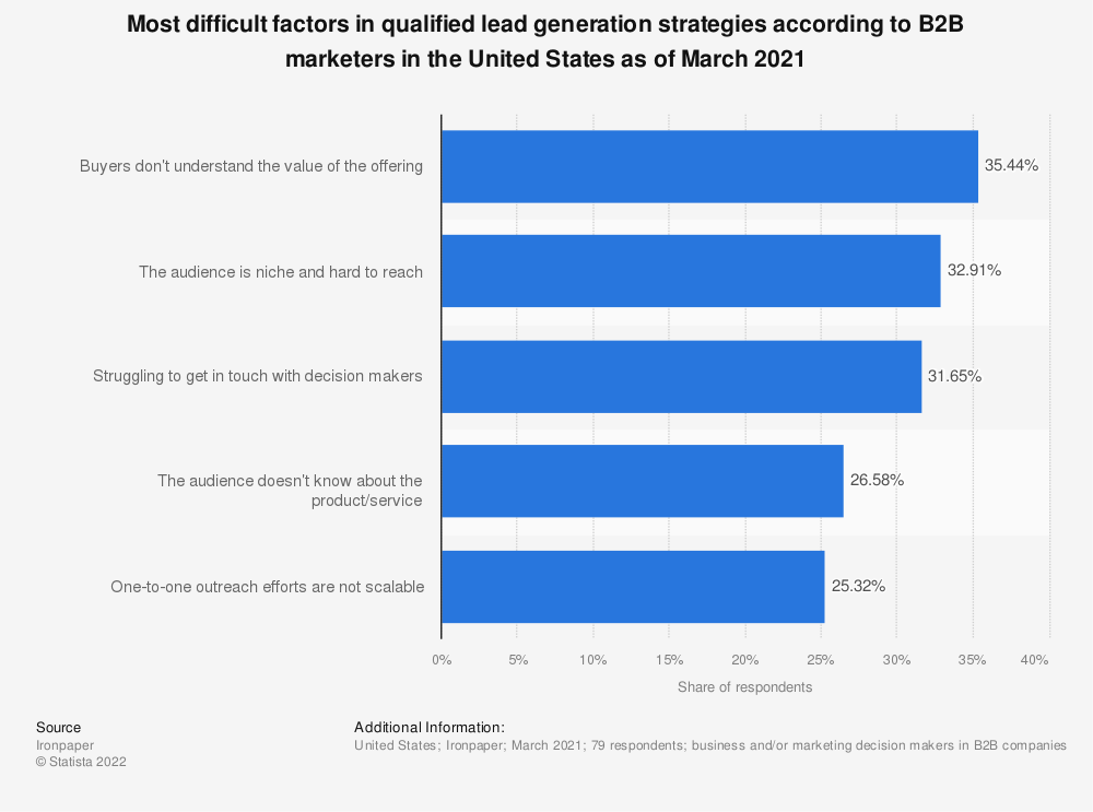B2B research survey results: Most difficult factors in qualified lead generation strategies according to B2B marketers in the United States as of March 2021
