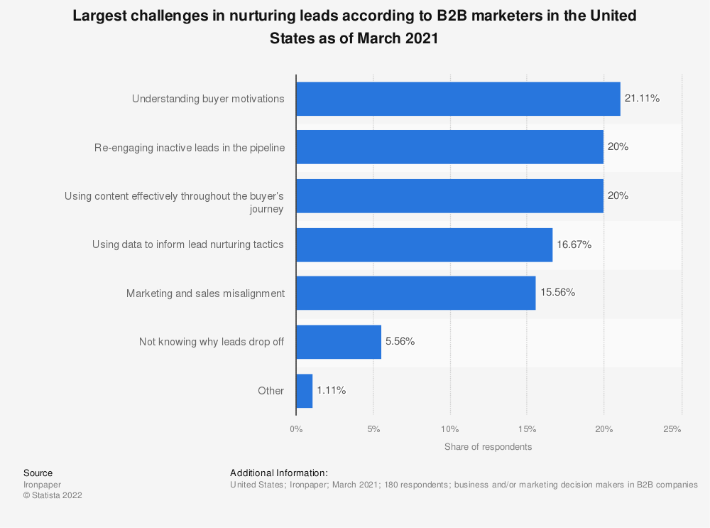 B2B research survey results: Largest challenges in nurturing leads according to B2B marketers in the United States as of March 2021