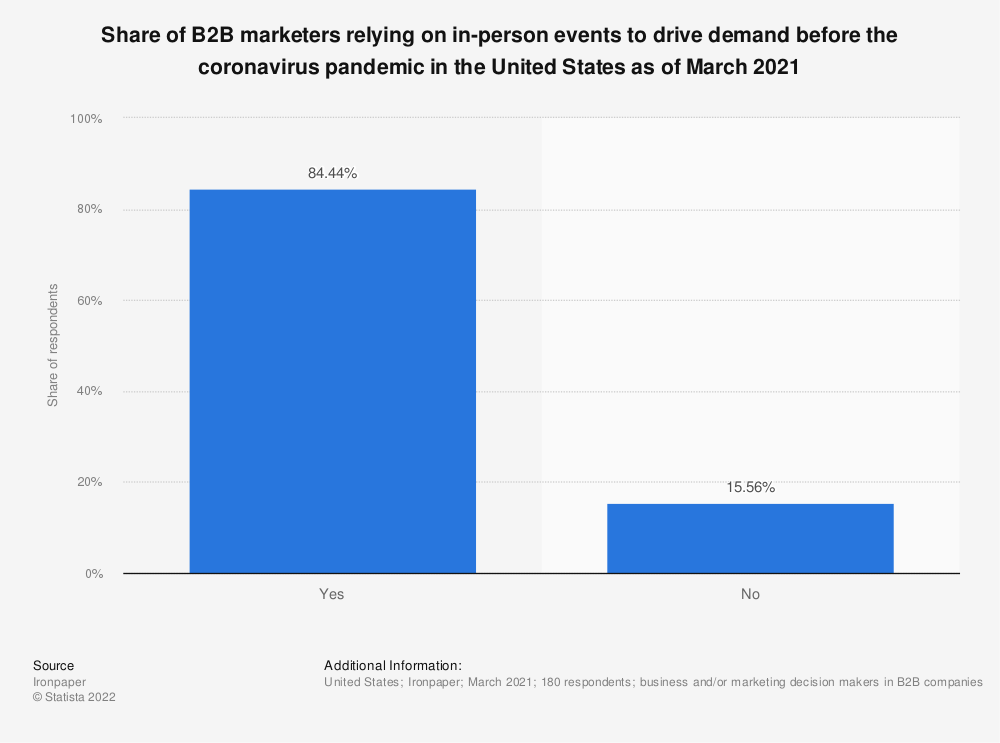 B2B research survey results: Share of B2B marketers relying on in-person events to drive demand before the coronavirus pandemic in the United States as of March 2021