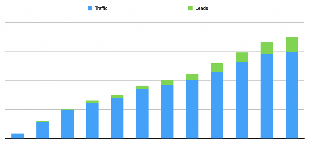 B2B marketing results - traffic and leads generated